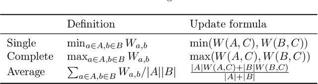 Figure 1 for Scaling Hierarchical Agglomerative Clustering to Billion-sized Datasets