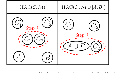 Figure 2 for Scaling Hierarchical Agglomerative Clustering to Billion-sized Datasets