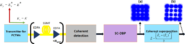 Figure 1 for A Joint Technique for Nonlinearity Compensation in CO-OFDM Superchannel Systems