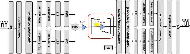 Figure 3 for A Joint Technique for Nonlinearity Compensation in CO-OFDM Superchannel Systems