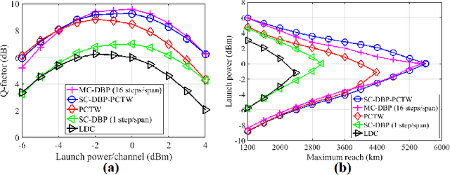 Figure 4 for A Joint Technique for Nonlinearity Compensation in CO-OFDM Superchannel Systems