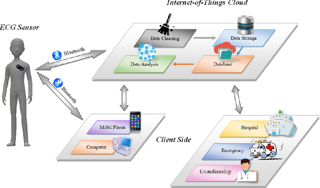 Figure 4 for A Wearable ECG Monitor for Deep Learning Based Real-Time Cardiovascular Disease Detection