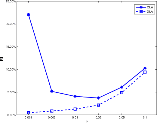 Figure 2 for A Near-Optimal Dynamic Learning Algorithm for Online Matching Problems with Concave Returns