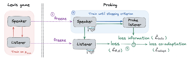 Figure 1 for Emergent Communication: Generalization and Overfitting in Lewis Games