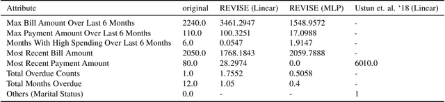 Figure 2 for Towards Realistic Individual Recourse and Actionable Explanations in Black-Box Decision Making Systems