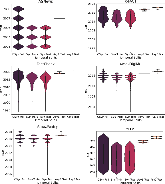 Figure 1 for On the Impact of Temporal Concept Drift on Model Explanations