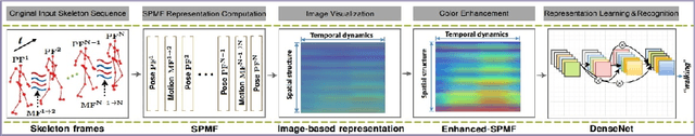 Figure 1 for A Deep Learning Approach for Real-Time 3D Human Action Recognition from Skeletal Data