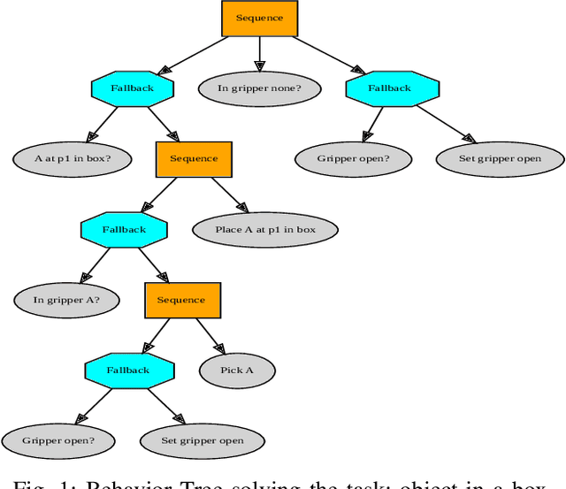 Figure 1 for Combining Context Awareness and Planning to Learn Behavior Trees from Demonstration