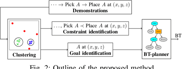 Figure 2 for Combining Context Awareness and Planning to Learn Behavior Trees from Demonstration