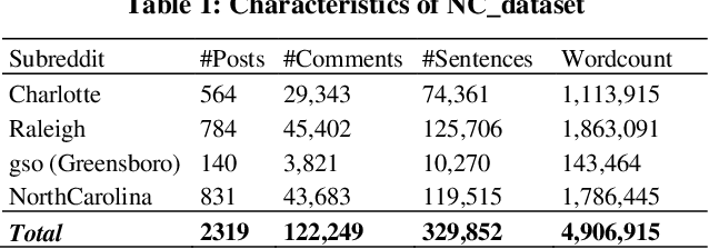 Figure 1 for Surveillance of COVID-19 Pandemic using Social Media: A Reddit Study in North Carolina