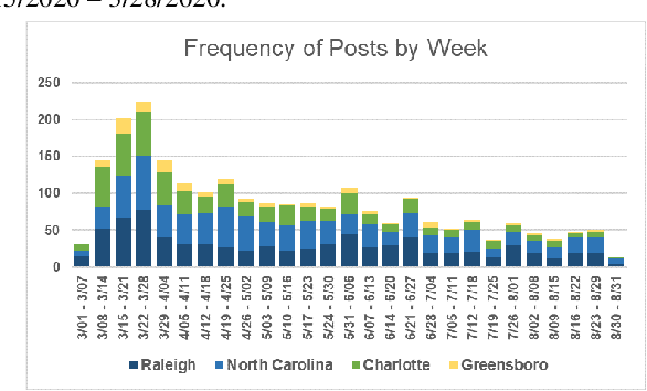 Figure 2 for Surveillance of COVID-19 Pandemic using Social Media: A Reddit Study in North Carolina