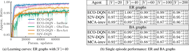 Figure 1 for Exploratory Combinatorial Optimization with Reinforcement Learning