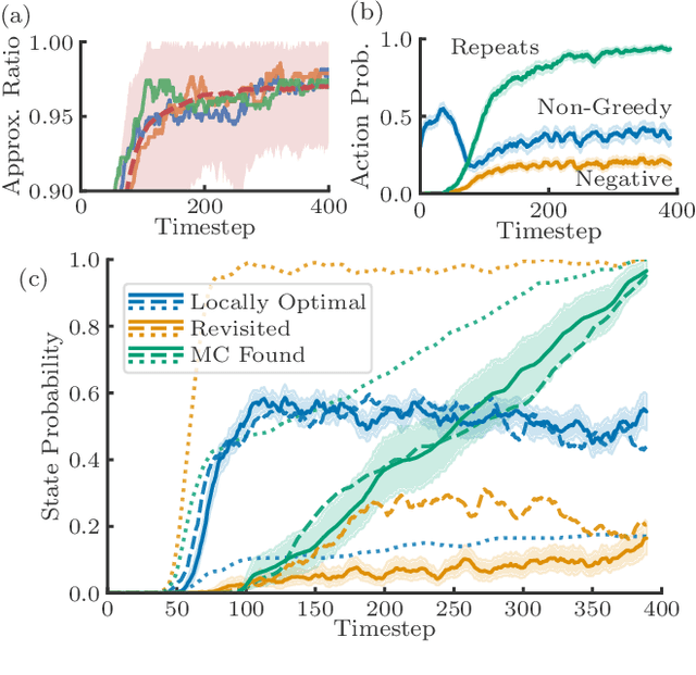 Figure 3 for Exploratory Combinatorial Optimization with Reinforcement Learning