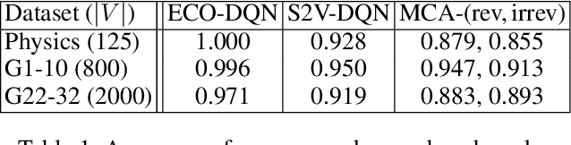 Figure 2 for Exploratory Combinatorial Optimization with Reinforcement Learning