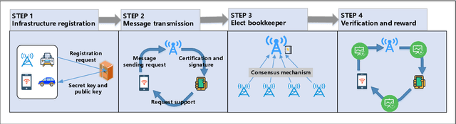 Figure 4 for A Reliable Data-transmission Mechanism using Blockchain in Edge Computing Scenarios