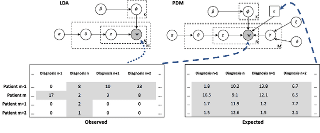 Figure 1 for Unsupervised Machine Learning for the Discovery of Latent Disease Clusters and Patient Subgroups Using Electronic Health Records