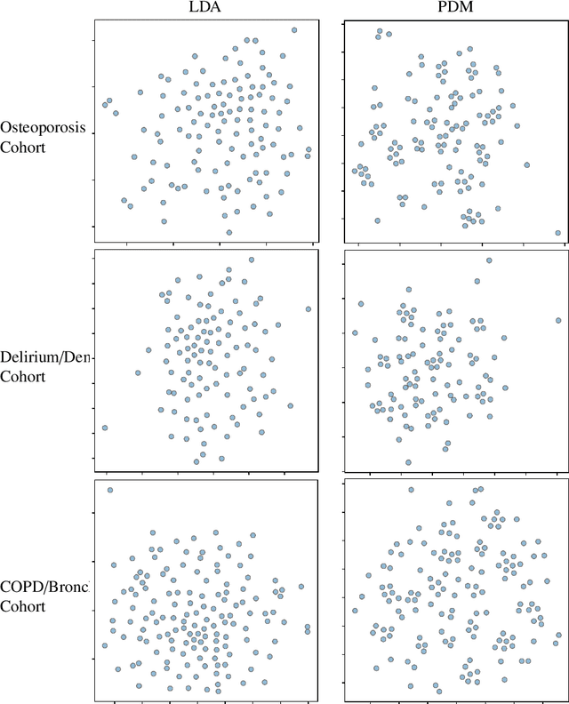 Figure 3 for Unsupervised Machine Learning for the Discovery of Latent Disease Clusters and Patient Subgroups Using Electronic Health Records
