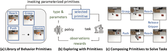 Figure 1 for Augmenting Reinforcement Learning with Behavior Primitives for Diverse Manipulation Tasks