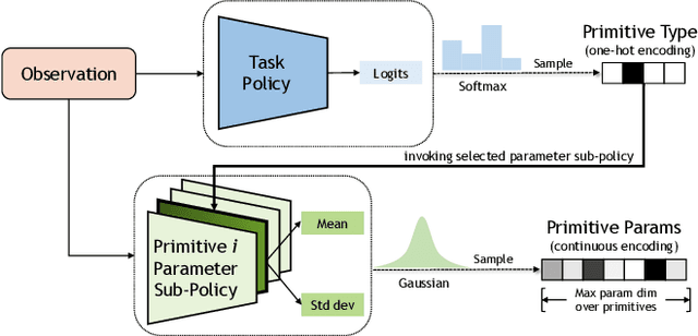 Figure 2 for Augmenting Reinforcement Learning with Behavior Primitives for Diverse Manipulation Tasks