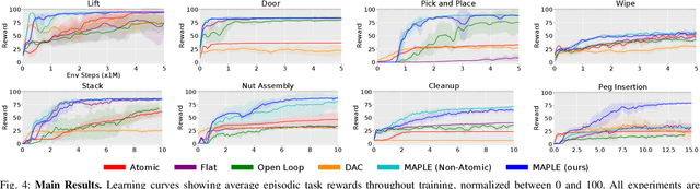 Figure 4 for Augmenting Reinforcement Learning with Behavior Primitives for Diverse Manipulation Tasks