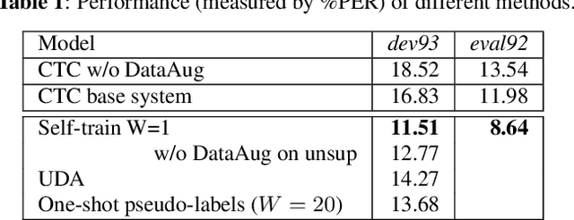 Figure 2 for Semi-supervised ASR by End-to-end Self-training