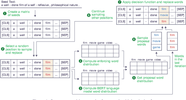 Figure 2 for Attacking Text Classifiers via Sentence Rewriting Sampler