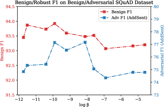 Figure 4 for InfoBERT: Improving Robustness of Language Models from An Information Theoretic Perspective