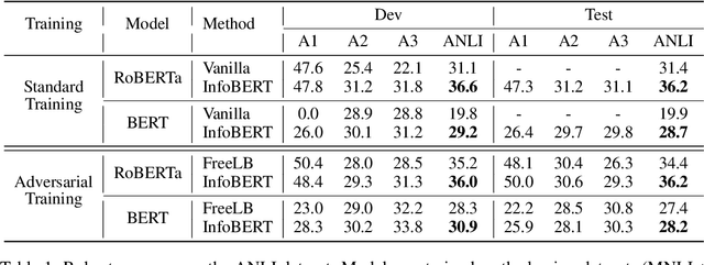Figure 1 for InfoBERT: Improving Robustness of Language Models from An Information Theoretic Perspective