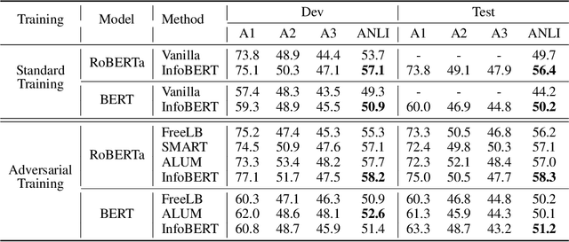 Figure 3 for InfoBERT: Improving Robustness of Language Models from An Information Theoretic Perspective