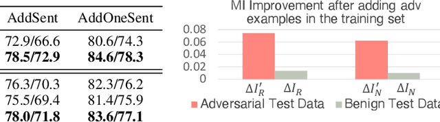 Figure 2 for InfoBERT: Improving Robustness of Language Models from An Information Theoretic Perspective