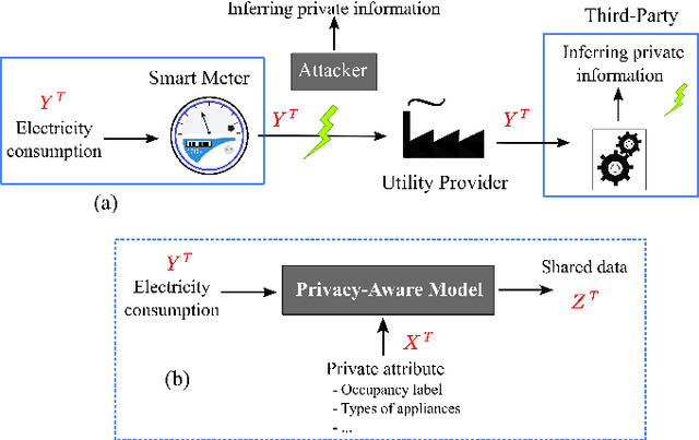 Figure 1 for Learning Sparse Privacy-Preserving Representations for Smart Meters Data