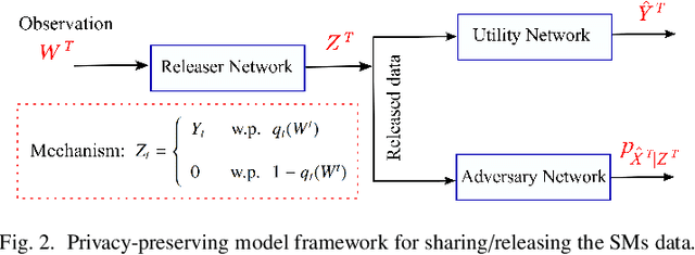 Figure 2 for Learning Sparse Privacy-Preserving Representations for Smart Meters Data