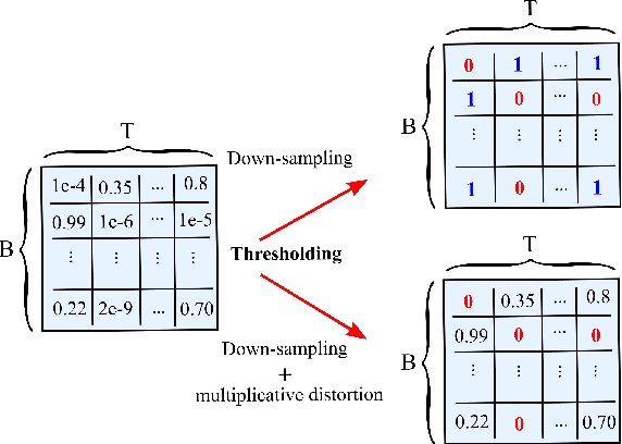 Figure 4 for Learning Sparse Privacy-Preserving Representations for Smart Meters Data