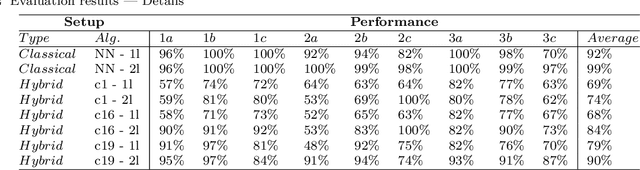 Figure 2 for Evaluation of Parameterized Quantum Circuits: on the design, and the relation between classification accuracy, expressibility and entangling capability