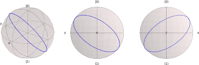 Figure 3 for Evaluation of Parameterized Quantum Circuits: on the design, and the relation between classification accuracy, expressibility and entangling capability