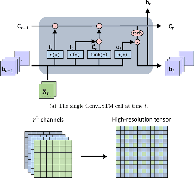 Figure 1 for PhyCRNet: Physics-informed Convolutional-Recurrent Network for Solving Spatiotemporal PDEs