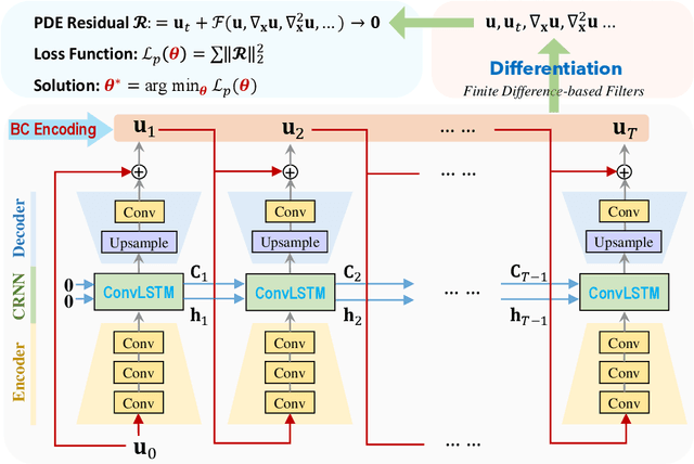 Figure 3 for PhyCRNet: Physics-informed Convolutional-Recurrent Network for Solving Spatiotemporal PDEs