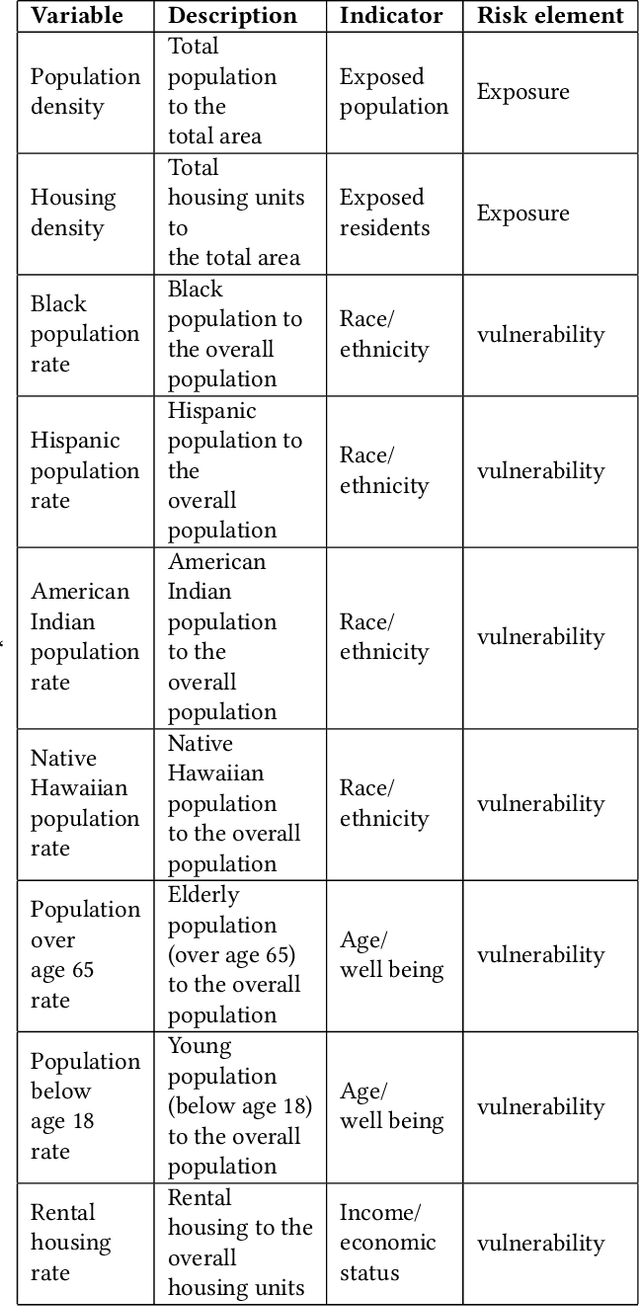 Figure 1 for A framework for spatial heat risk assessment using a generalized similarity measure