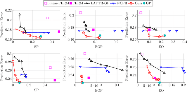 Figure 1 for Learning Fair Representations for Kernel Models