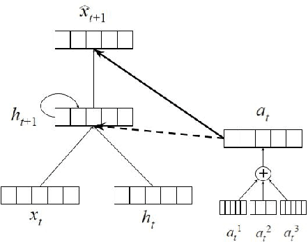 Figure 1 for Action-conditional Sequence Modeling for Recommendation