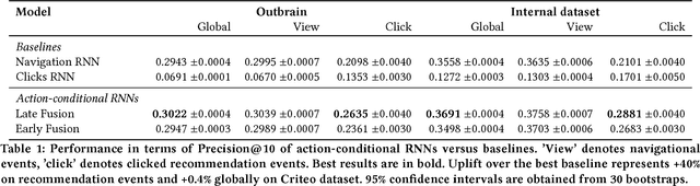 Figure 2 for Action-conditional Sequence Modeling for Recommendation