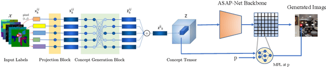 Figure 3 for Spatially Multi-conditional Image Generation