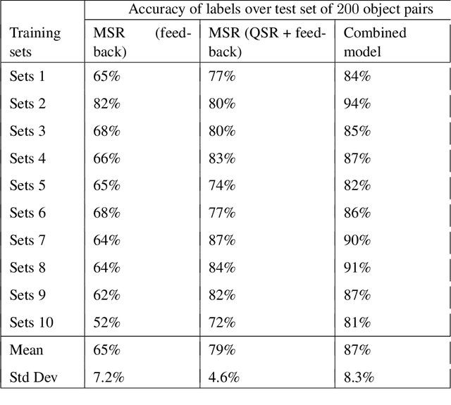 Figure 2 for Combining Commonsense Reasoning and Knowledge Acquisition to Guide Deep Learning in Robotics