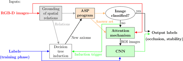 Figure 3 for Combining Commonsense Reasoning and Knowledge Acquisition to Guide Deep Learning in Robotics