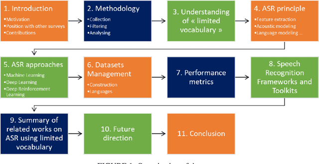 Figure 2 for Automatic Speech Recognition using limited vocabulary: A survey