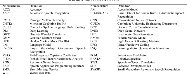 Figure 3 for Automatic Speech Recognition using limited vocabulary: A survey