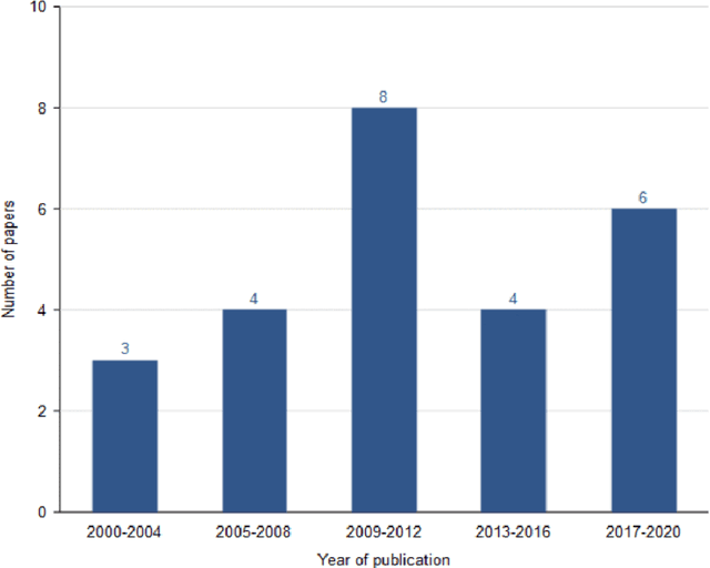 Figure 4 for Automatic Speech Recognition using limited vocabulary: A survey