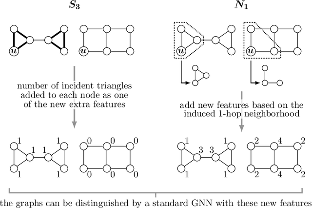 Figure 3 for A Theoretical Comparison of Graph Neural Network Extensions