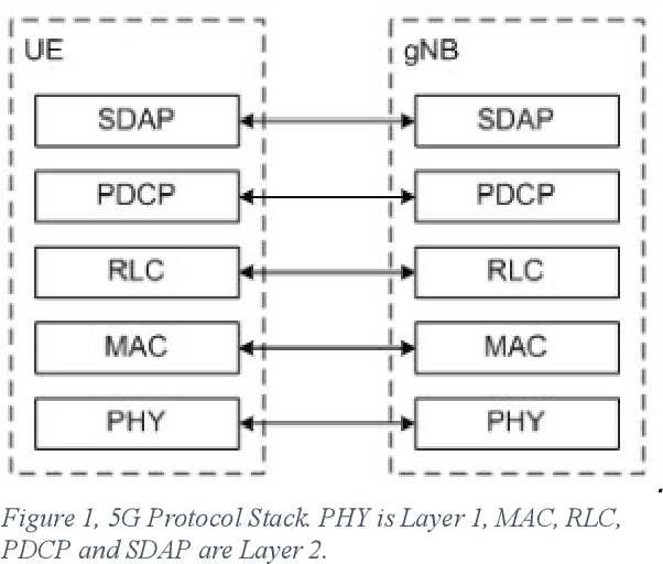 Figure 1 for Application of Reinforcement Learning for 5G Scheduling Parameter Optimization