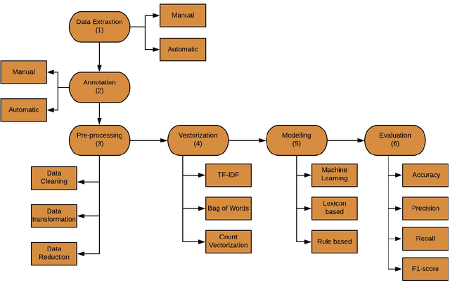 Figure 1 for Sentiment Analysis On Indian Indigenous Languages: A Review On Multilingual Opinion Mining